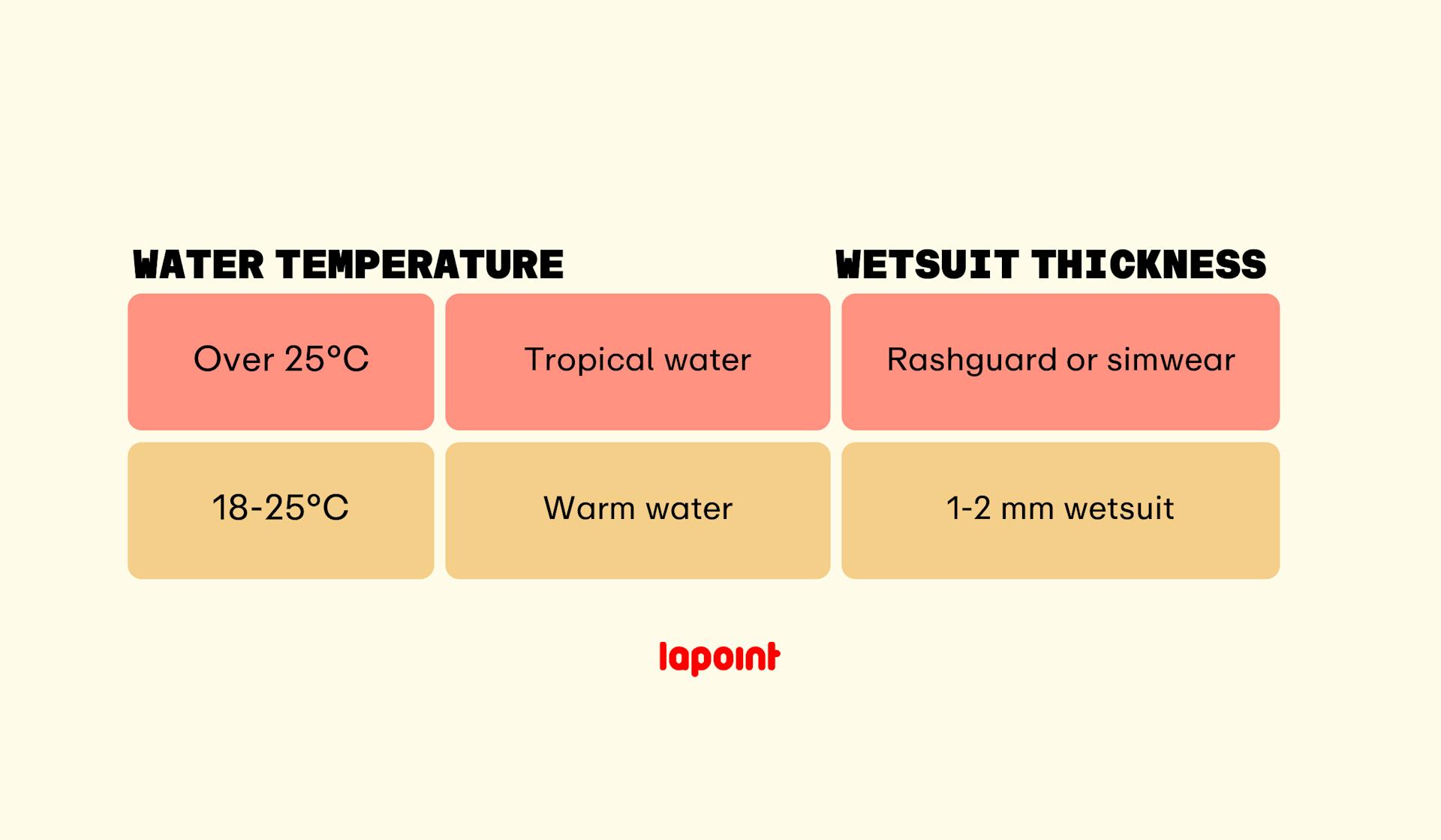 Wetsuit-thickness-summer-warm-and-tropical-water-lapoint-surf-camp-2