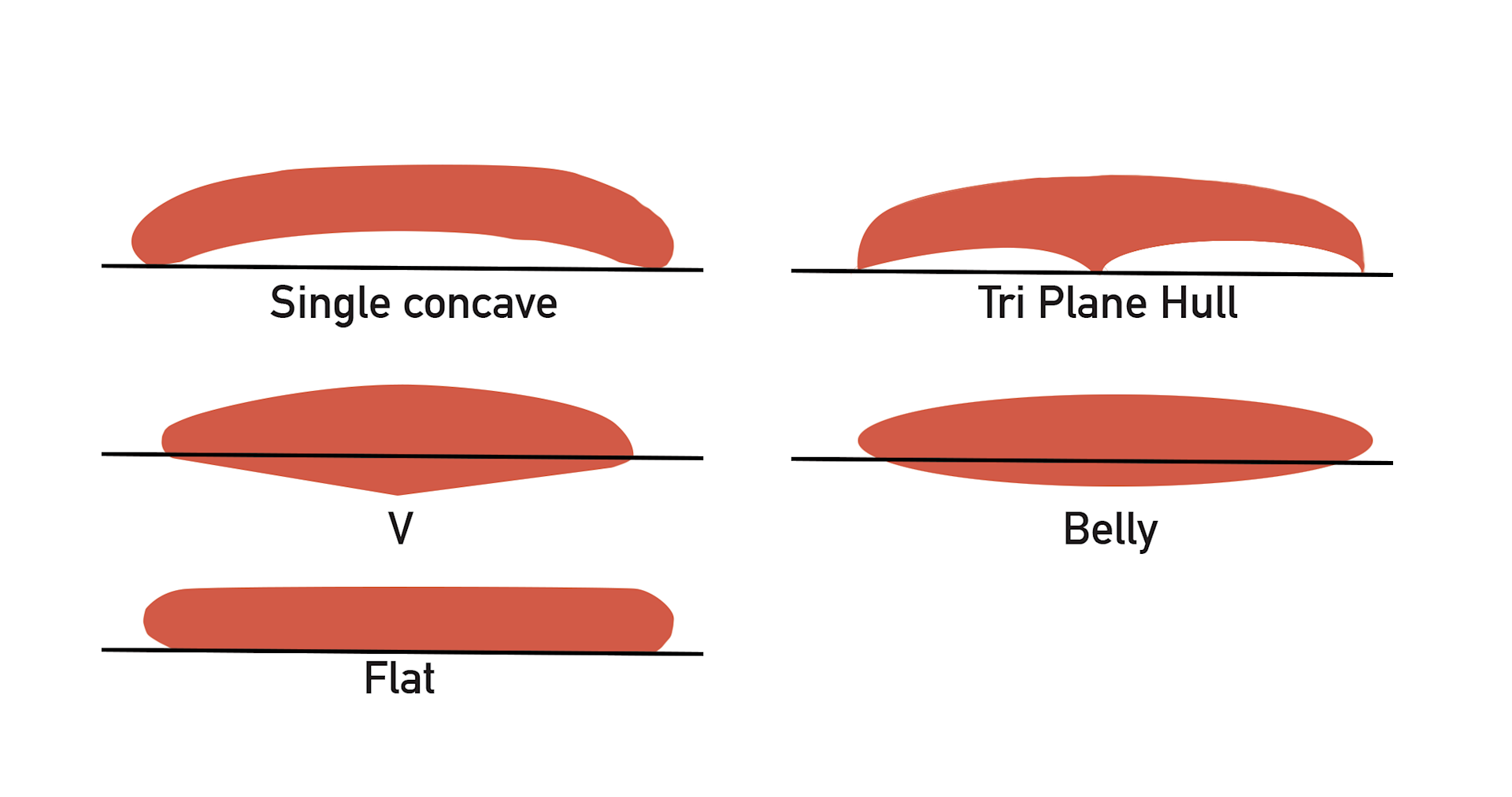 Surf board anatomy — the bottom