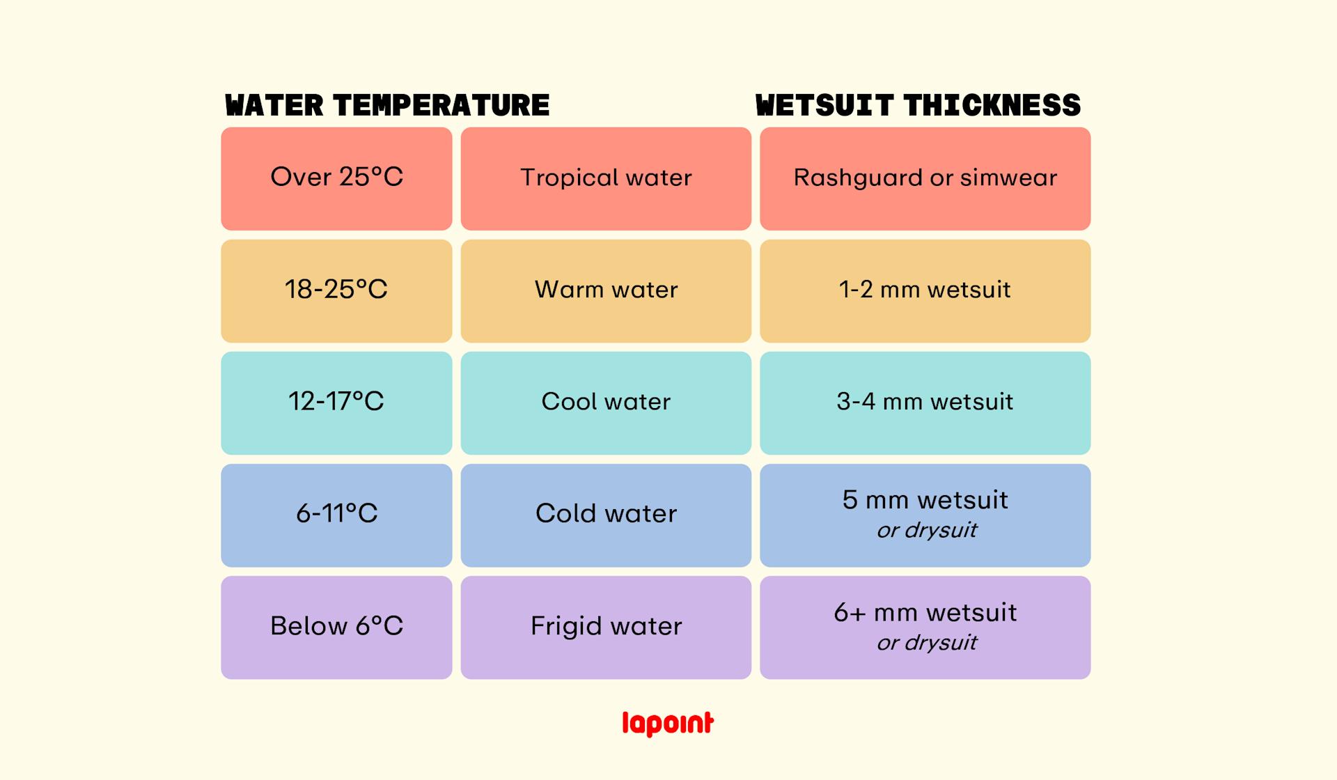 Wetsuits-for-different-temperatures-lapoint-surf-camp