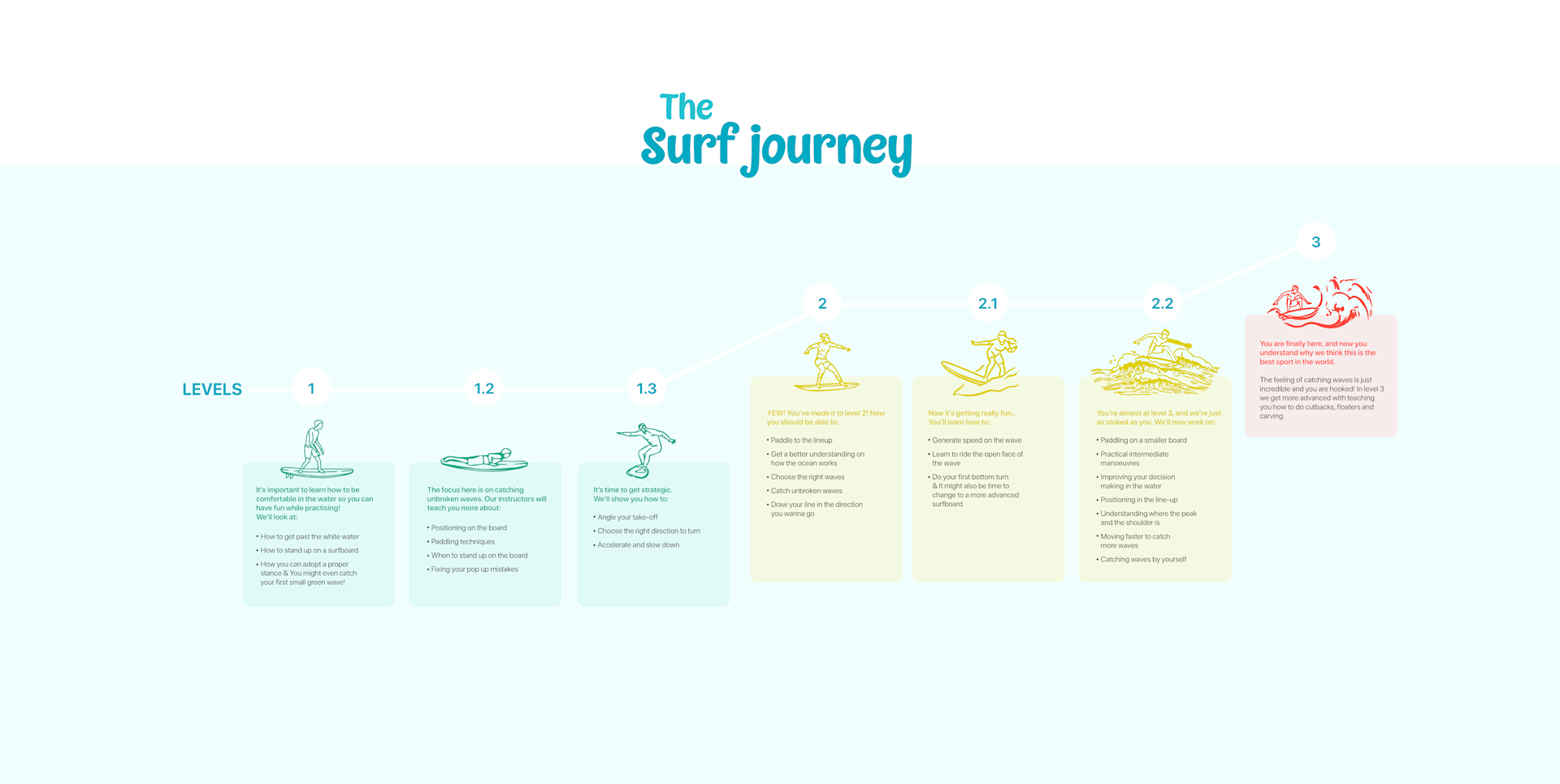 The surf journey
